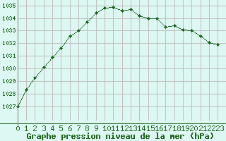 Courbe de la pression atmosphrique pour Norderney