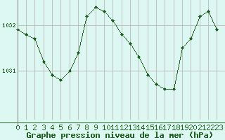 Courbe de la pression atmosphrique pour Pirou (50)