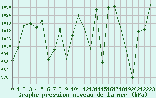 Courbe de la pression atmosphrique pour le bateau SHIP