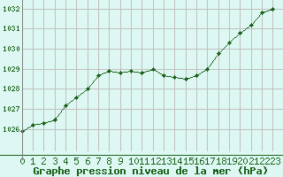 Courbe de la pression atmosphrique pour Dourbes (Be)