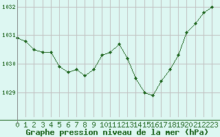 Courbe de la pression atmosphrique pour Jan (Esp)