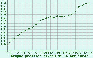 Courbe de la pression atmosphrique pour Auch (32)