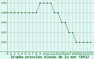 Courbe de la pression atmosphrique pour Biache-Saint-Vaast (62)