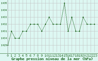 Courbe de la pression atmosphrique pour Turretot (76)
