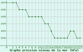 Courbe de la pression atmosphrique pour Brescia / Montichia