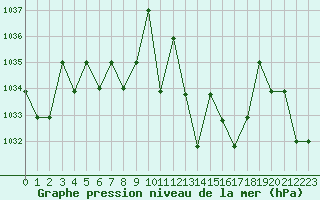 Courbe de la pression atmosphrique pour Saint-Martin-du-Bec (76)