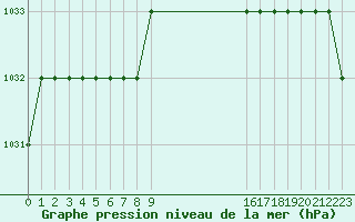 Courbe de la pression atmosphrique pour Saint-Junien-la-Bregre (23)