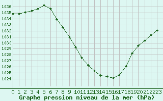 Courbe de la pression atmosphrique pour Murau