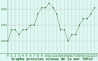 Courbe de la pression atmosphrique pour Boulaide (Lux)