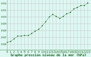 Courbe de la pression atmosphrique pour Brigueuil (16)