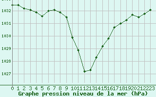 Courbe de la pression atmosphrique pour Lunz