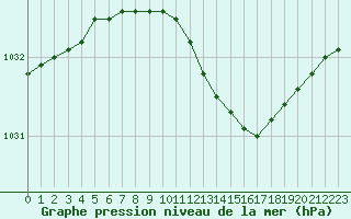 Courbe de la pression atmosphrique pour Skagen