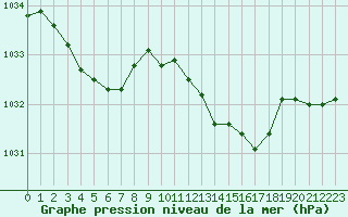 Courbe de la pression atmosphrique pour Santander (Esp)