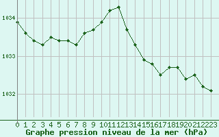 Courbe de la pression atmosphrique pour Deauville (14)