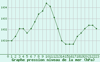 Courbe de la pression atmosphrique pour Manlleu (Esp)