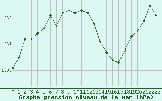Courbe de la pression atmosphrique pour Saint-Maximin-la-Sainte-Baume (83)