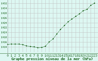 Courbe de la pression atmosphrique pour Lannion (22)