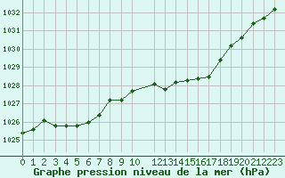 Courbe de la pression atmosphrique pour Melle (Be)