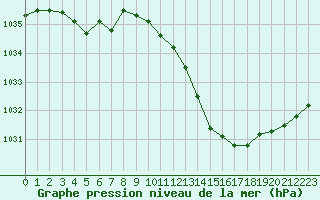 Courbe de la pression atmosphrique pour Challes-les-Eaux (73)