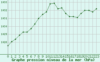 Courbe de la pression atmosphrique pour Ernage (Be)