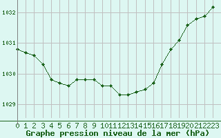 Courbe de la pression atmosphrique pour Alajarvi Moksy
