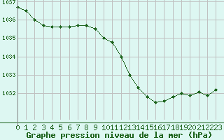 Courbe de la pression atmosphrique pour Bologna