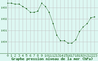 Courbe de la pression atmosphrique pour Sisteron (04)