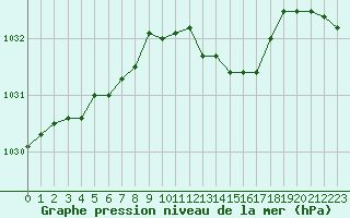 Courbe de la pression atmosphrique pour Glasgow (UK)