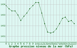 Courbe de la pression atmosphrique pour Gibraltar (UK)