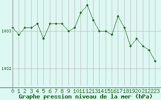 Courbe de la pression atmosphrique pour Dounoux (88)