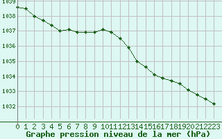 Courbe de la pression atmosphrique pour Dole-Tavaux (39)