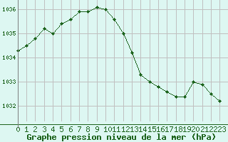 Courbe de la pression atmosphrique pour Grardmer (88)