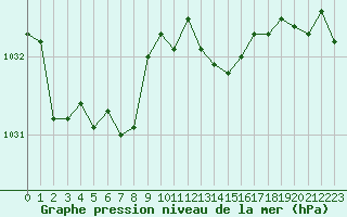 Courbe de la pression atmosphrique pour Haegen (67)