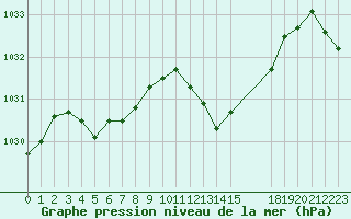 Courbe de la pression atmosphrique pour Selonnet (04)