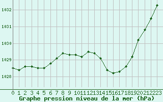 Courbe de la pression atmosphrique pour Romorantin (41)