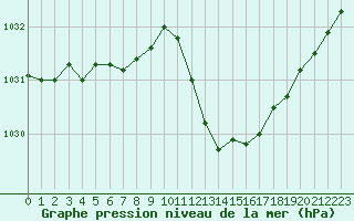 Courbe de la pression atmosphrique pour Eygliers (05)