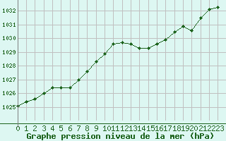 Courbe de la pression atmosphrique pour Lamballe (22)