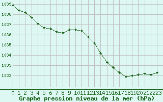 Courbe de la pression atmosphrique pour Abbeville (80)