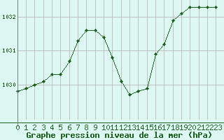 Courbe de la pression atmosphrique pour Biclesu