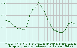 Courbe de la pression atmosphrique pour Biarritz (64)