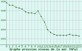 Courbe de la pression atmosphrique pour Melle (Be)