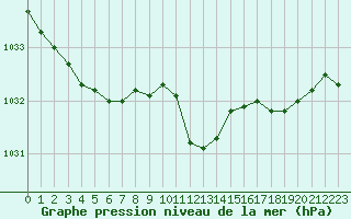 Courbe de la pression atmosphrique pour Berne Liebefeld (Sw)