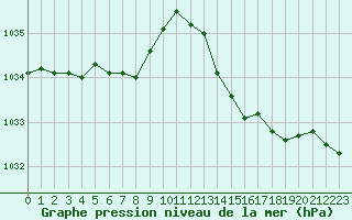 Courbe de la pression atmosphrique pour Ile d