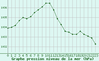 Courbe de la pression atmosphrique pour Pertuis - Grand Cros (84)