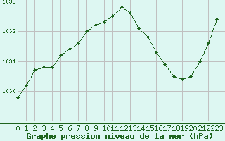 Courbe de la pression atmosphrique pour Saint-Brevin (44)