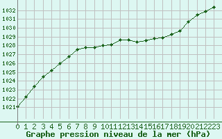 Courbe de la pression atmosphrique pour Haugedalshogda