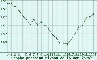 Courbe de la pression atmosphrique pour Mont-Rigi (Be)