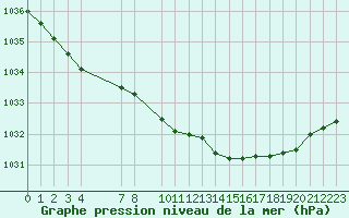 Courbe de la pression atmosphrique pour Gotska Sandoen