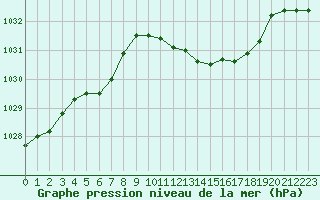 Courbe de la pression atmosphrique pour Warcop Range