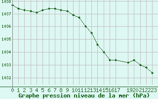 Courbe de la pression atmosphrique pour Twenthe (PB)